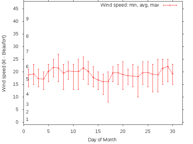 Monthly wind variation chart