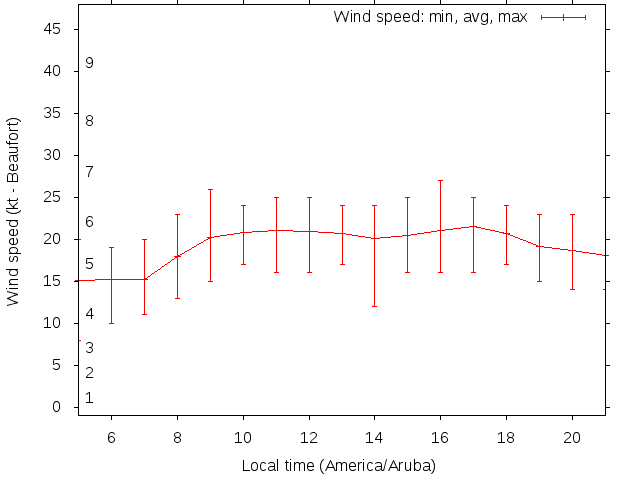 Daily wind variation chart