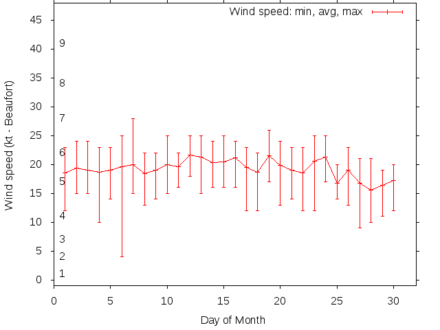 Monthly wind variation chart