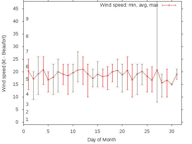Monthly wind variation chart