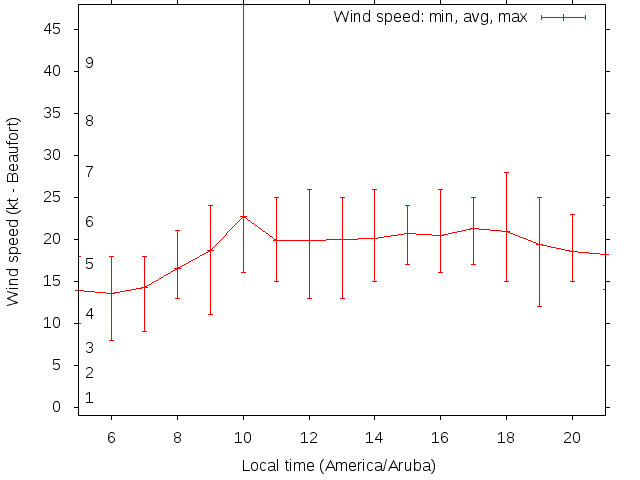 Daily wind variation chart