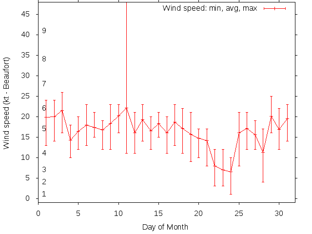 Monthly wind variation chart