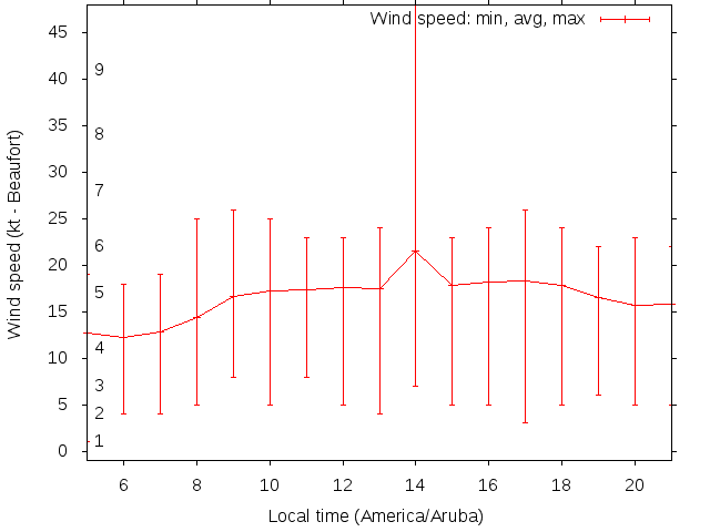 Daily wind variation chart
