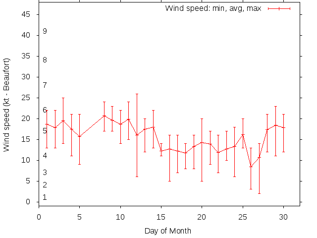 Monthly wind variation chart