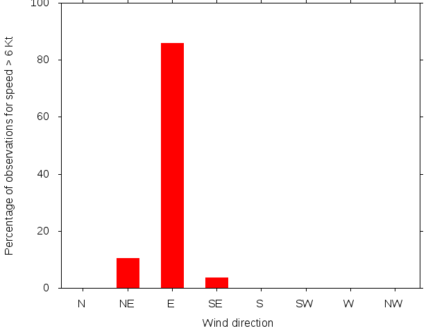 Monthly wind direction chart