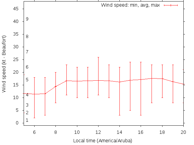 Daily wind variation chart