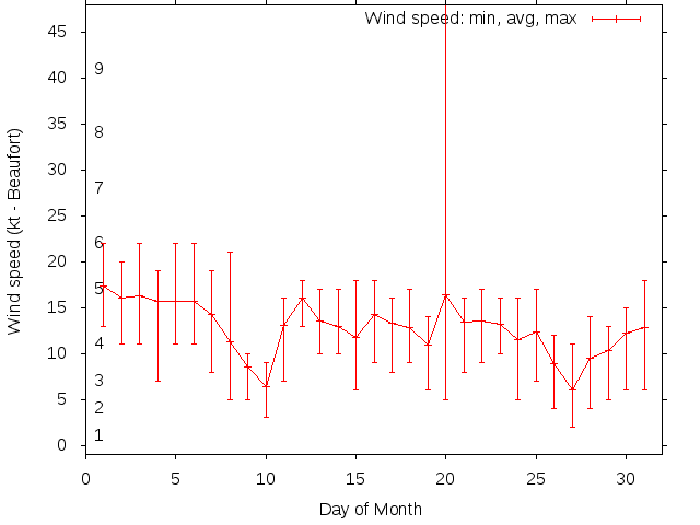 Monthly wind variation chart