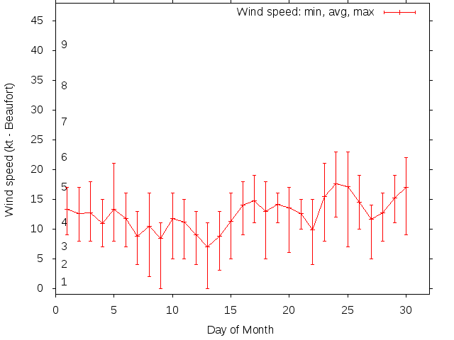 Monthly wind variation chart