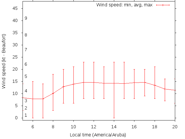 Daily wind variation chart