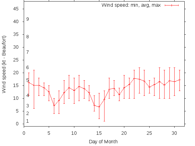 Monthly wind variation chart
