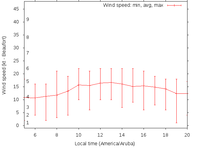 Daily wind variation chart
