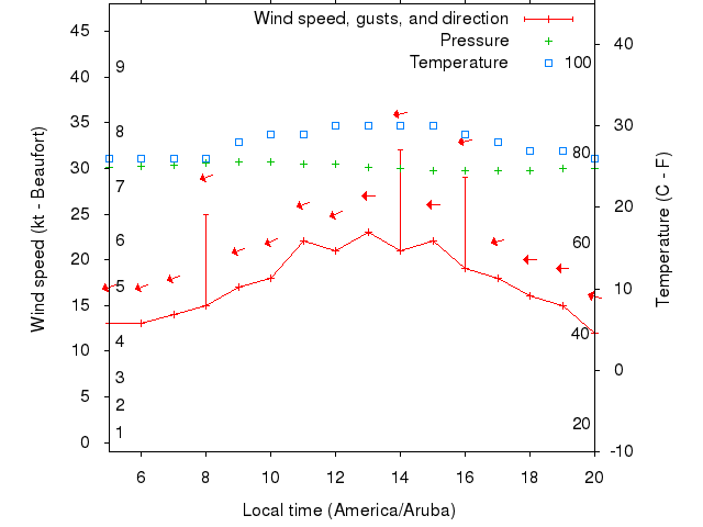 Weather graph