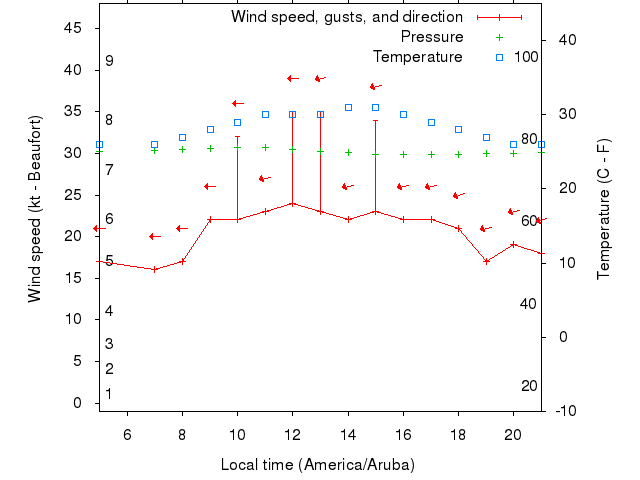 Weather graph