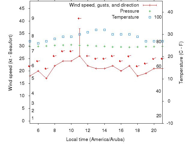 Weather graph