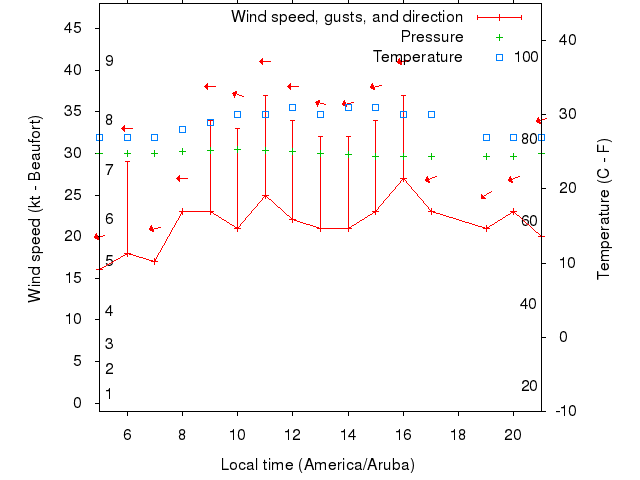 Weather graph