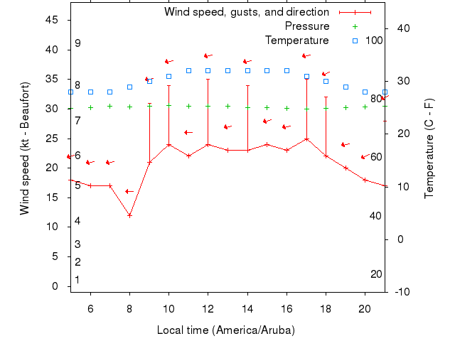 Weather graph