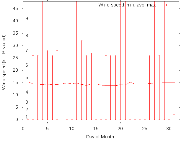 Monthly wind variation chart