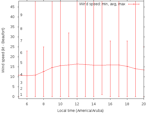 Daily wind variation chart