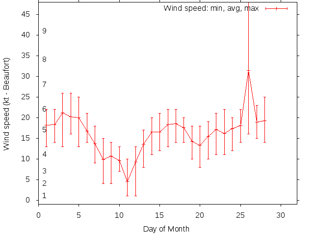 Monthly wind variation chart