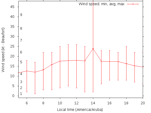 Daily wind variation chart