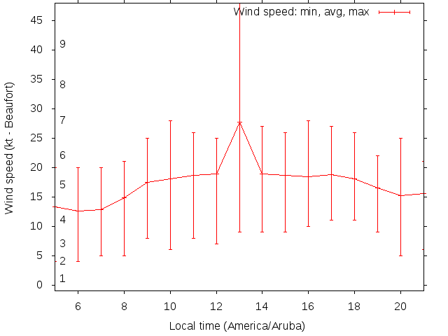 Daily wind variation chart