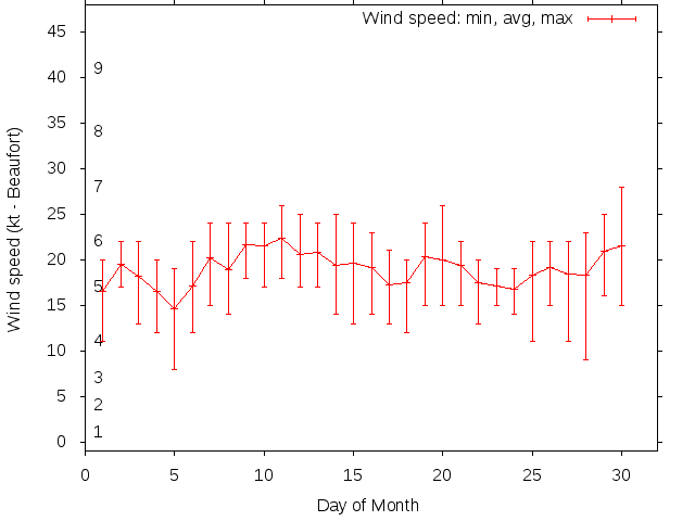 Monthly wind variation chart