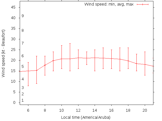 Daily wind variation chart