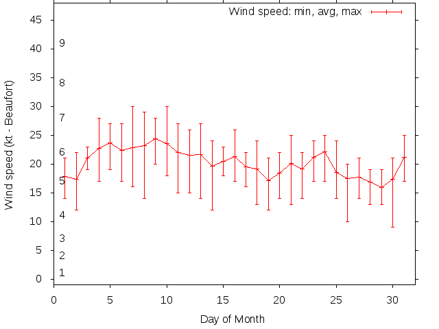 Monthly wind variation chart