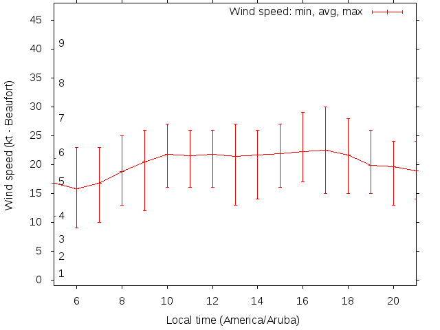 Daily wind variation chart