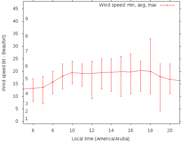 Daily wind variation chart