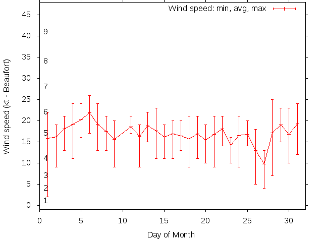Monthly wind variation chart