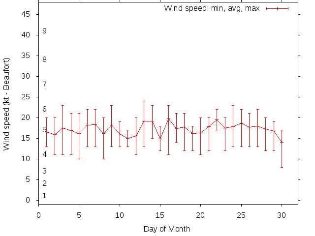 Monthly wind variation chart
