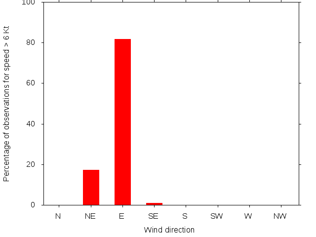 Monthly wind direction chart