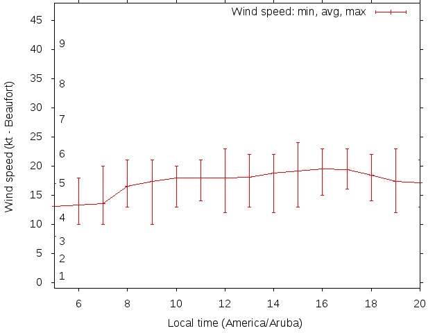 Daily wind variation chart