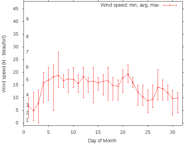 Monthly wind variation chart