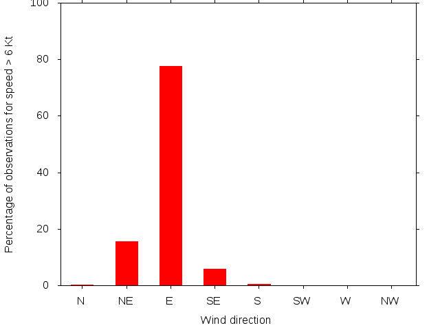 Monthly wind direction chart