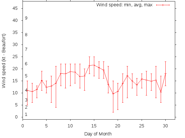 Monthly wind variation chart