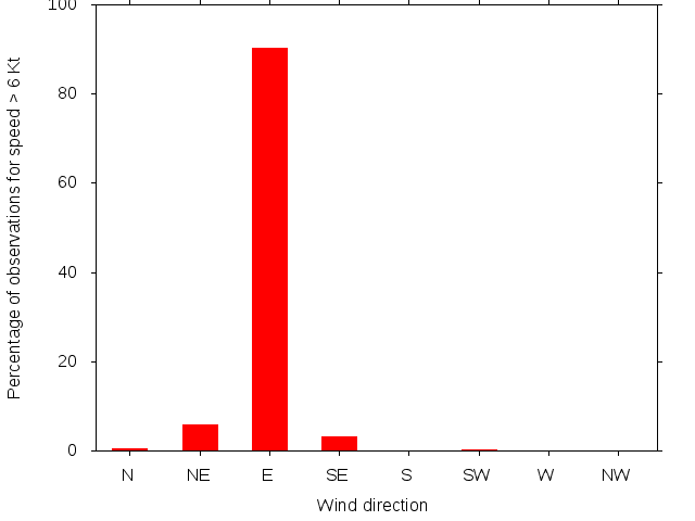 Monthly wind direction chart