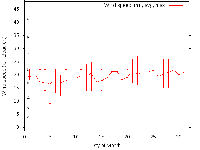 Monthly wind variation chart