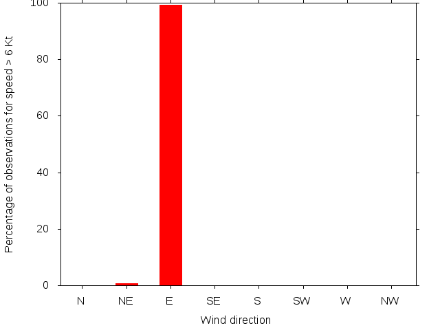 Monthly wind direction chart