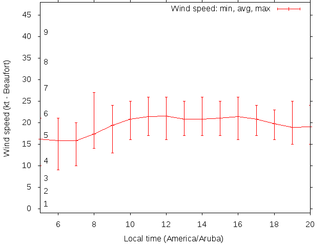 Daily wind variation chart