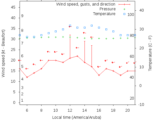 Weather graph