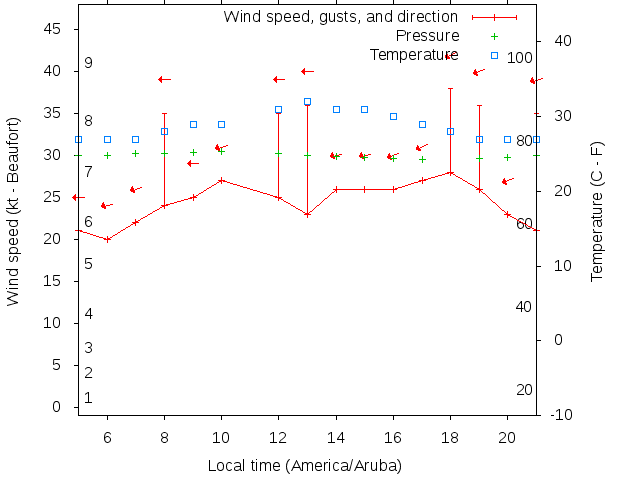 Weather graph
