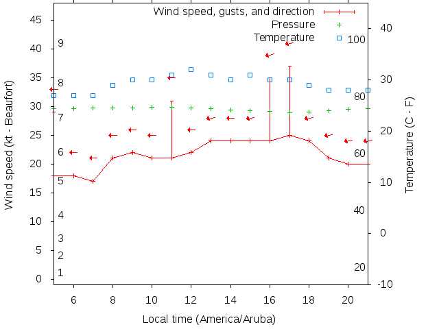 Weather graph