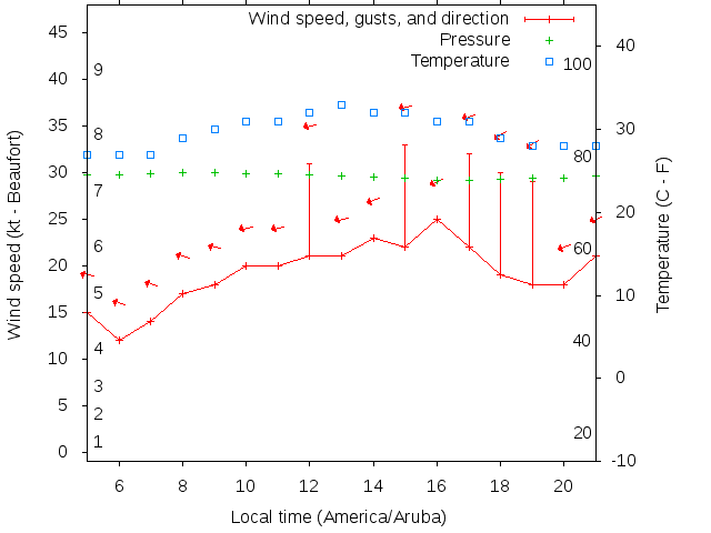Weather graph