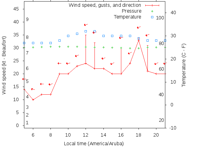 Weather graph