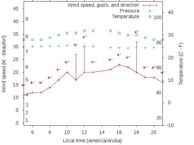Weather graph