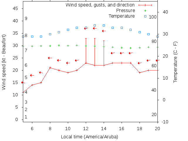 Weather graph