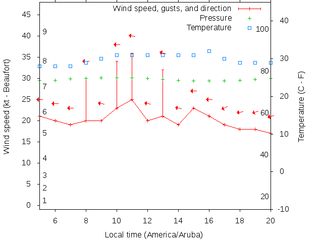 Weather graph