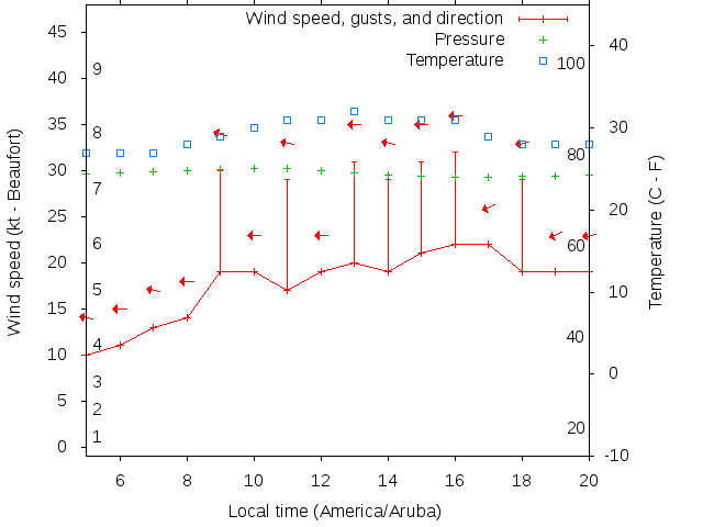 Weather graph